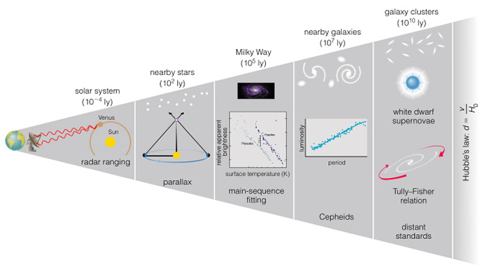 Cosmic Distance Ladder