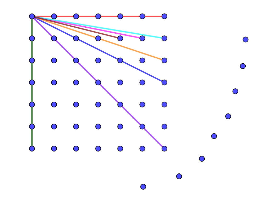 A picture of points in a 7th order plane with lines in all directions