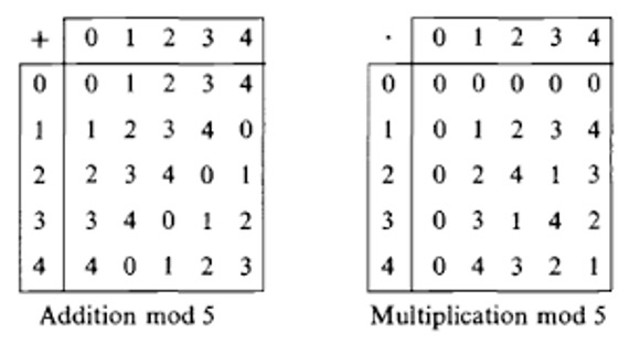 Addition and Multiplication Tables